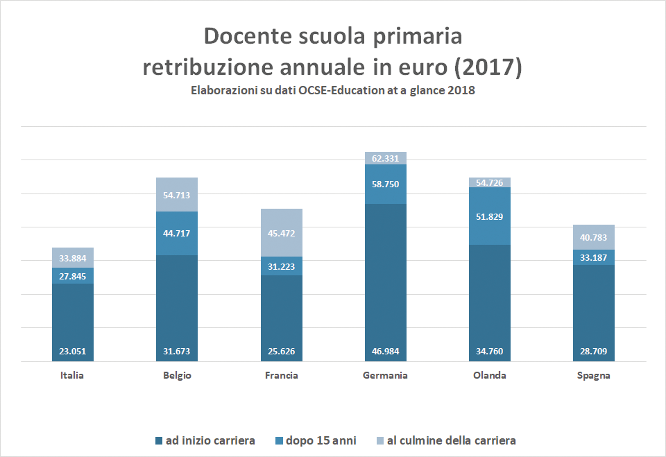 Docente scuola primaria retribuzione annuale in euro