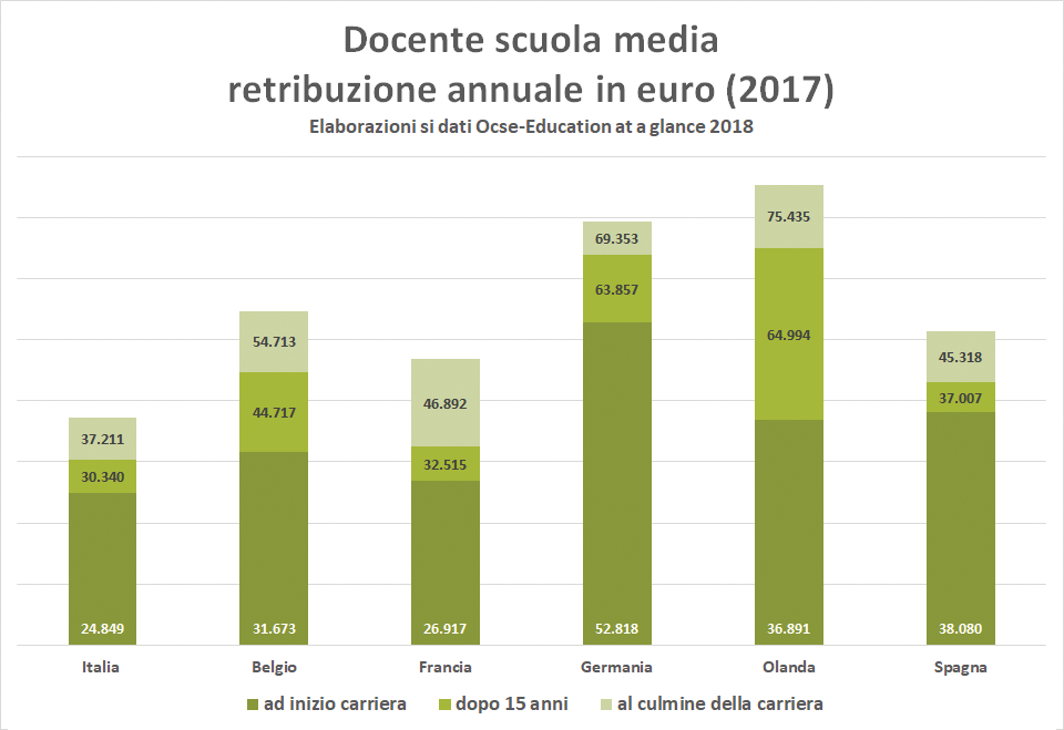 Docente scuola media retribuzione annuale in euro